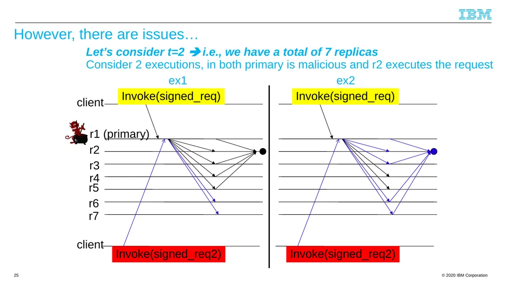 Byzantine Quorums and Hyperledger Fabric and a few - slide 25 of 66