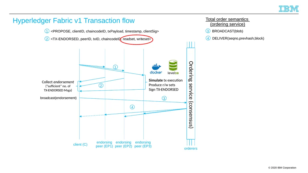 Byzantine Quorums and Hyperledger Fabric and a few - slide 43 of 66
