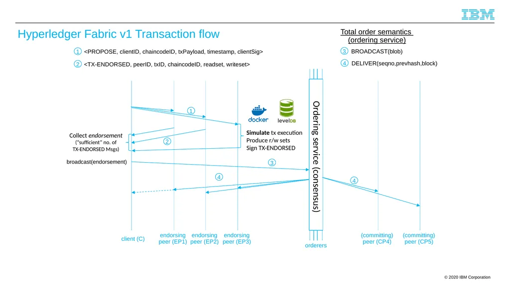 Byzantine Quorums and Hyperledger Fabric and a few - slide 44 of 66