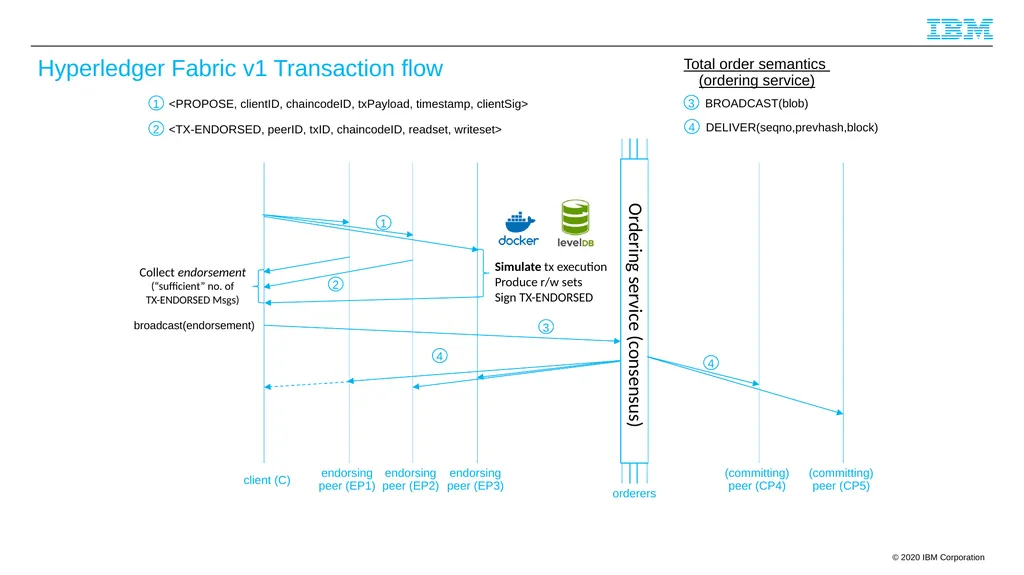 Byzantine Quorums and Hyperledger Fabric and a few - slide 45 of 66