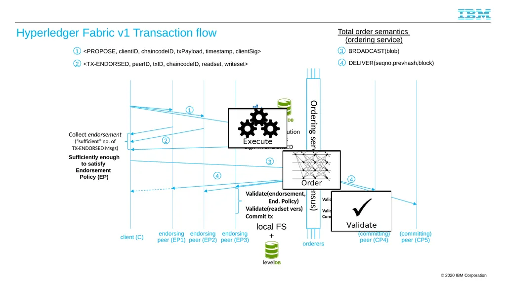 Byzantine Quorums and Hyperledger Fabric and a few - slide 46 of 66
