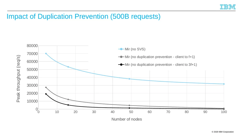 Byzantine Quorums and Hyperledger Fabric and a few - slide 63 of 66
