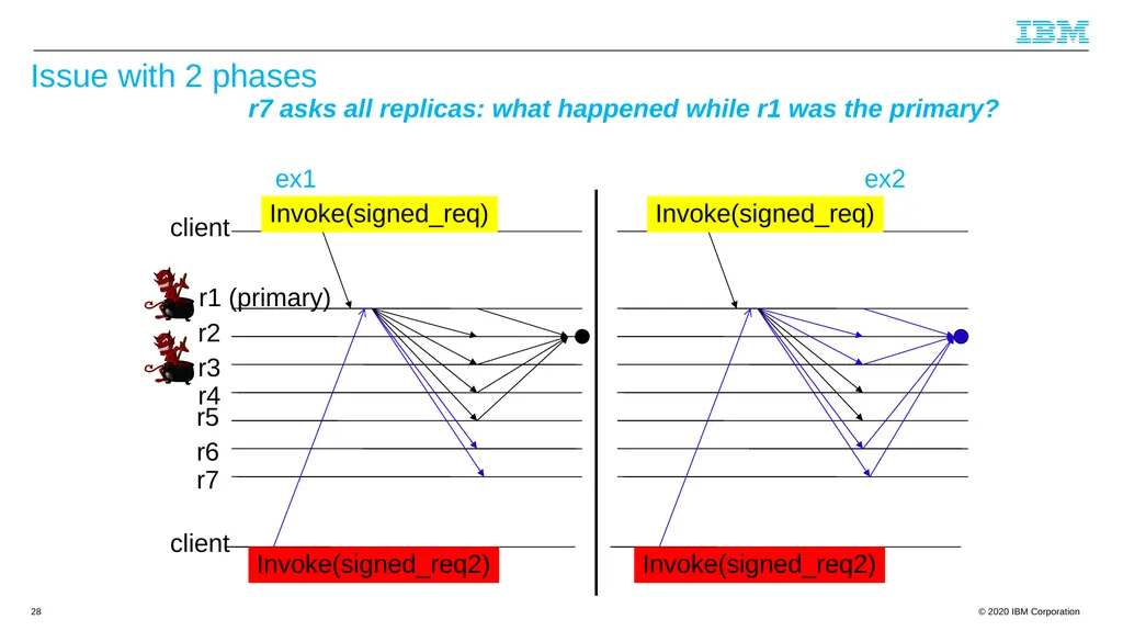 Byzantine Quorums and Hyperledger Fabric and a few - slide 28 of 66