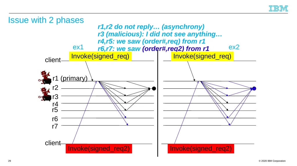 Byzantine Quorums and Hyperledger Fabric and a few - slide 29 of 66