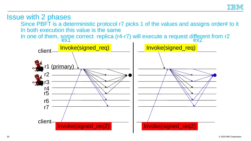 Byzantine Quorums and Hyperledger Fabric and a few - slide 30 of 66