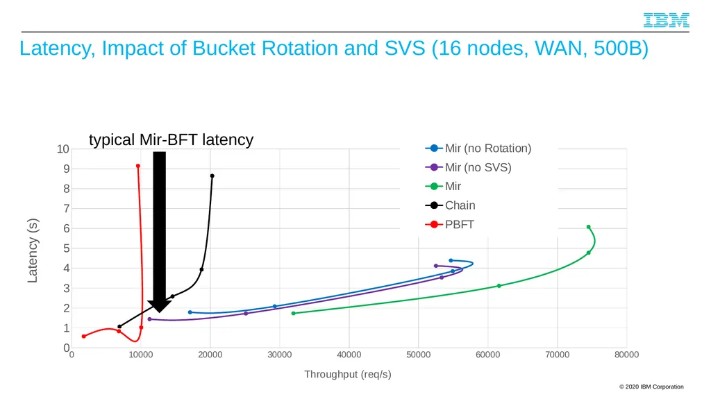 Byzantine Quorums and Hyperledger Fabric and a few - slide 64 of 66