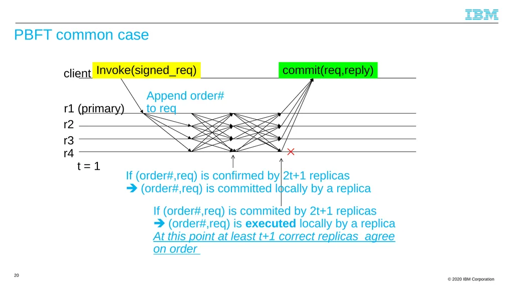 Byzantine Quorums and Hyperledger Fabric and a few - slide 20 of 66