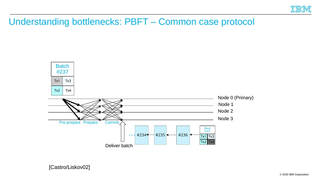 Byzantine Quorums and Hyperledger Fabric and a few - slide 49 of 66