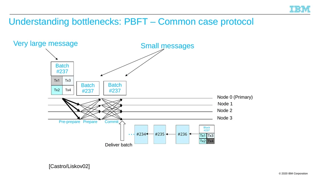 Byzantine Quorums and Hyperledger Fabric and a few - slide 50 of 66