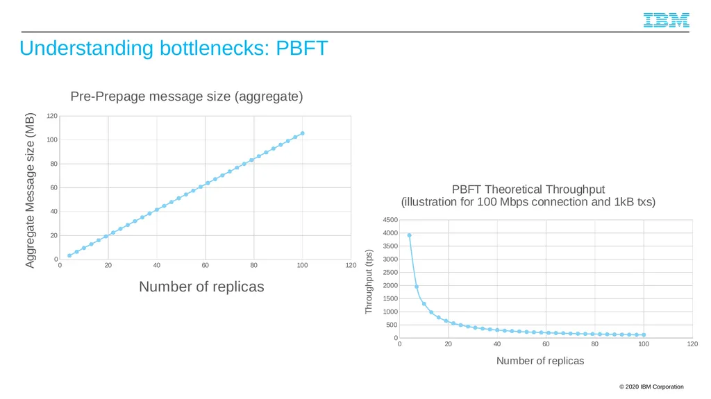 Byzantine Quorums and Hyperledger Fabric and a few - slide 51 of 66