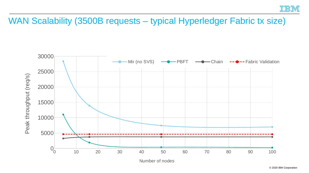 Byzantine Quorums and Hyperledger Fabric and a few - slide 61 of 66