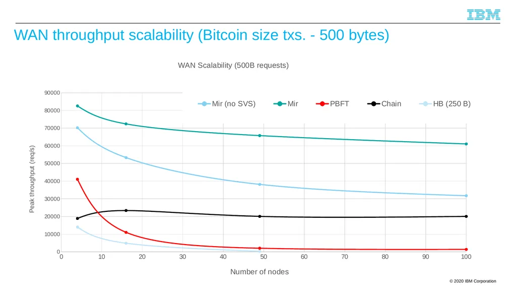 Byzantine Quorums and Hyperledger Fabric and a few - slide 62 of 66