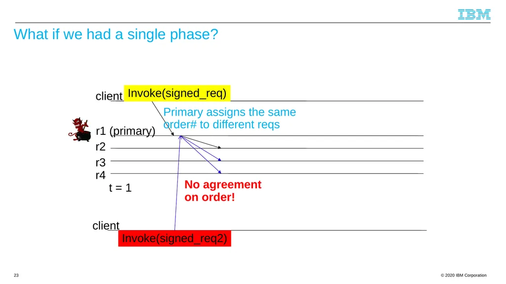 Byzantine Quorums and Hyperledger Fabric and a few - slide 23 of 66