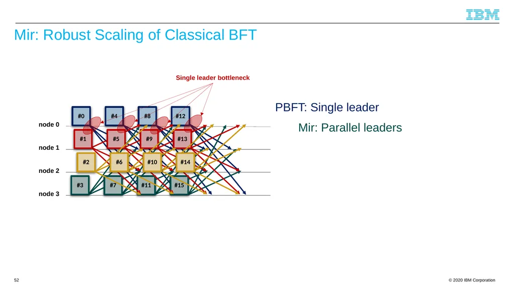 Byzantine Quorums and Hyperledger Fabric and a few - slide 52 of 66