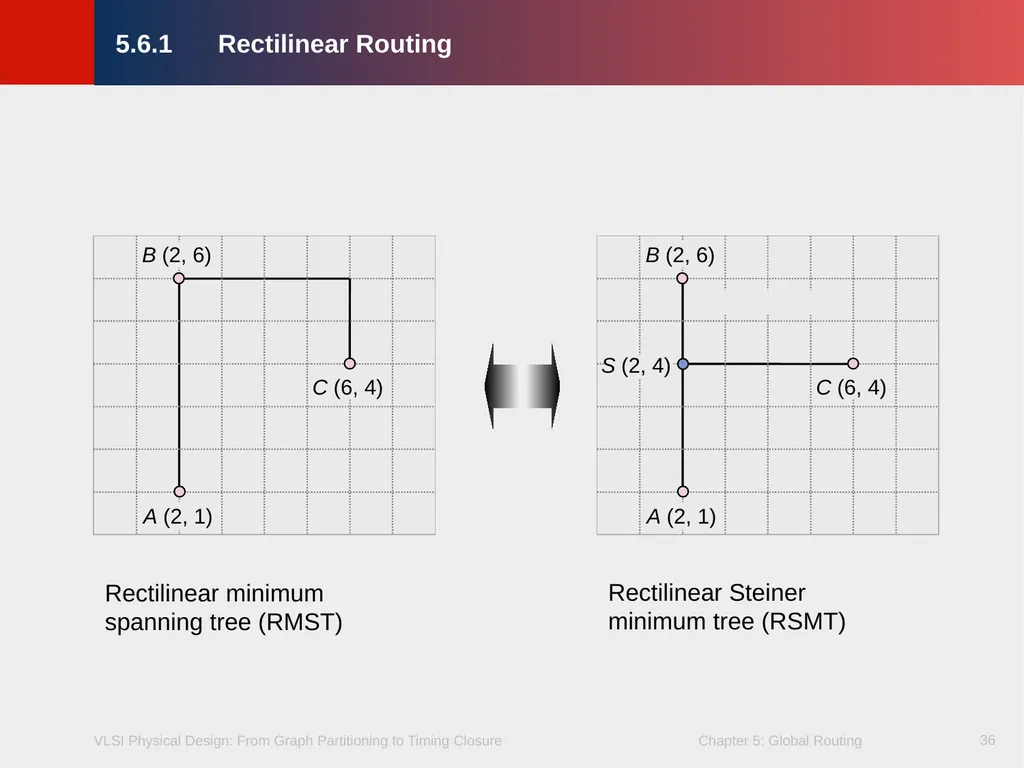Chapter 5 – Global Routing 2 Chapter 5 – Global - slide 36 of 101