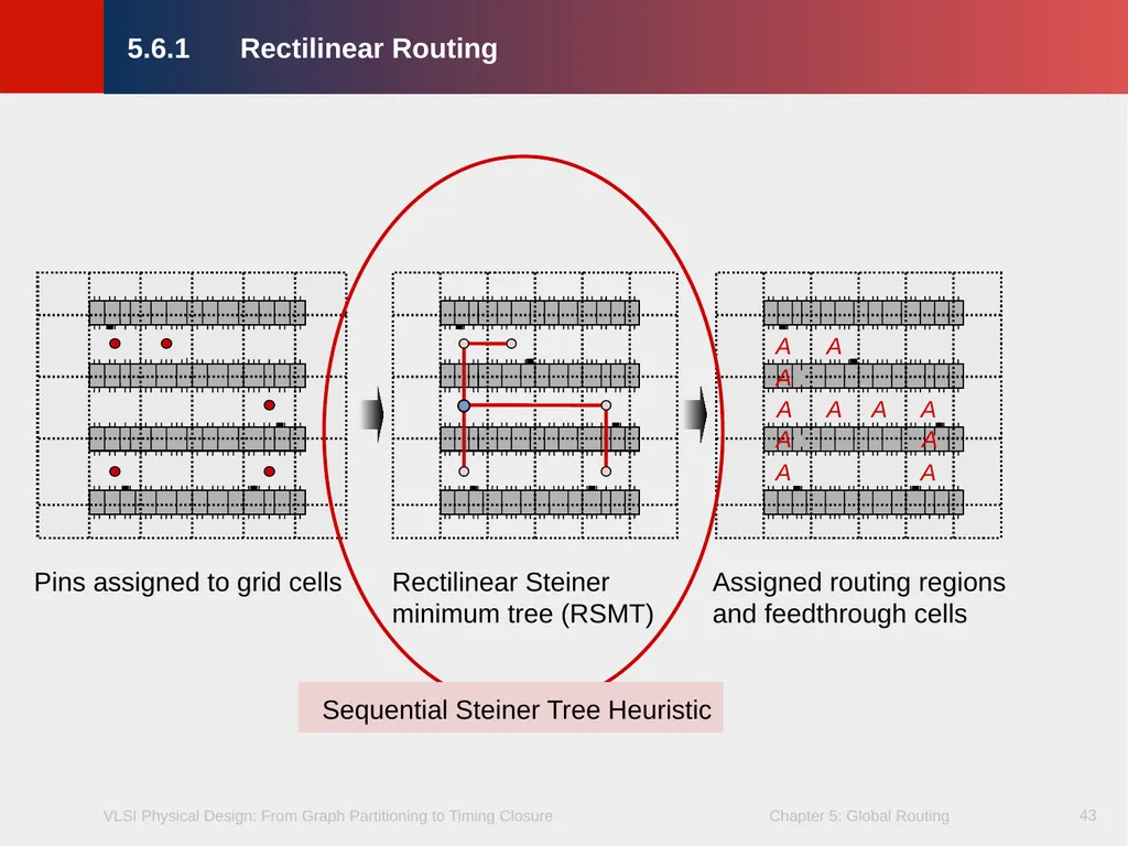 Chapter 5 – Global Routing 2 Chapter 5 – Global - slide 43 of 101