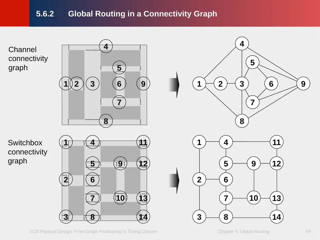 Chapter 5 – Global Routing 2 Chapter 5 – Global - slide 54 of 101