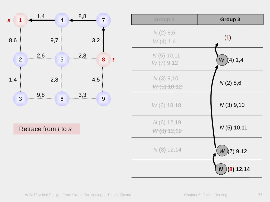 Chapter 5 – Global Routing 2 Chapter 5 – Global - slide 78 of 101