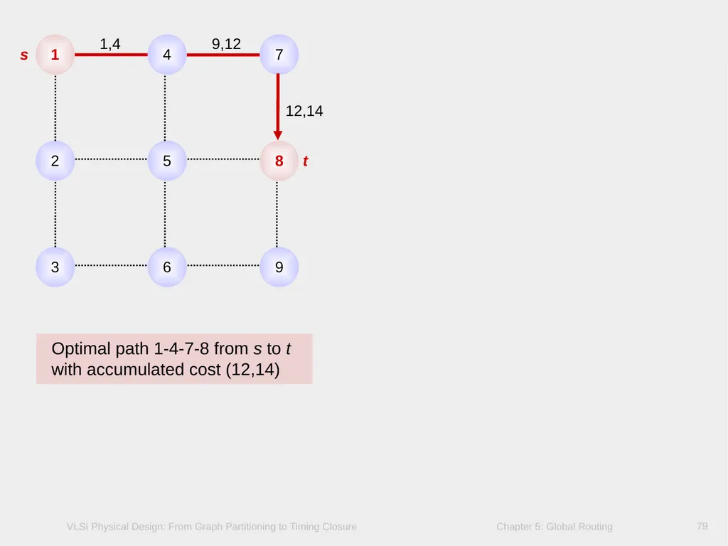 Chapter 5 – Global Routing 2 Chapter 5 – Global - slide 79 of 101