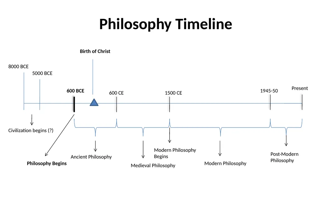 The Pre-Socratics were 6Th and 5Th century BCE - slide 3 of 74