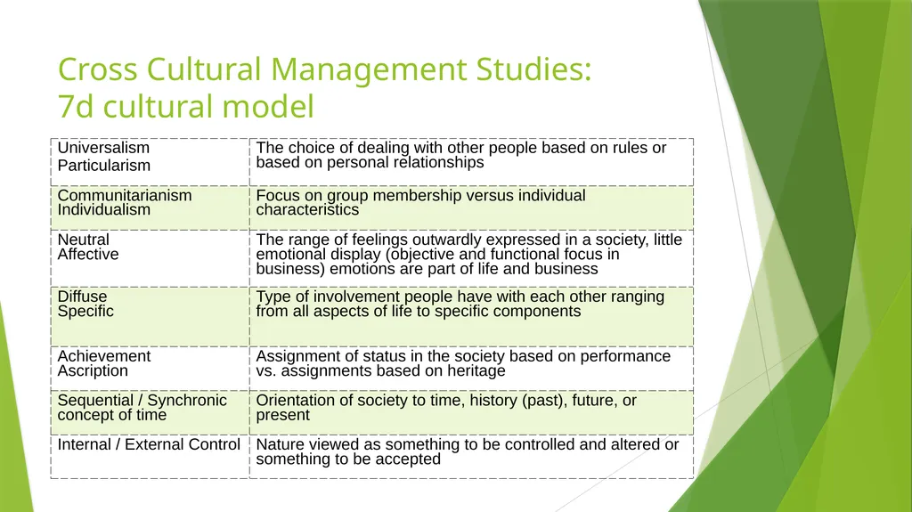 International Team Management: Cultural Context - slide 20 of 36