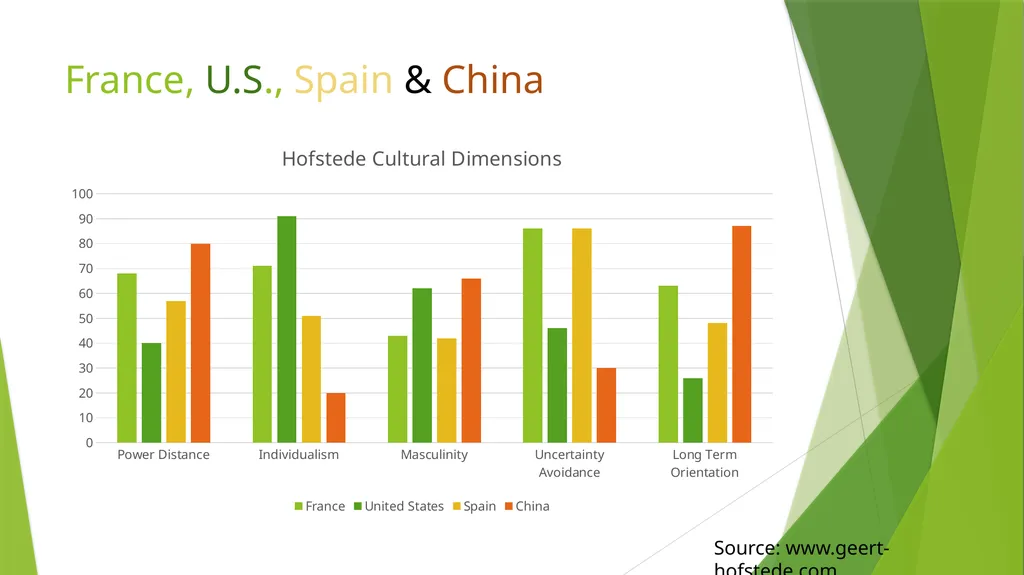 International Team Management: Cultural Context - slide 16 of 36