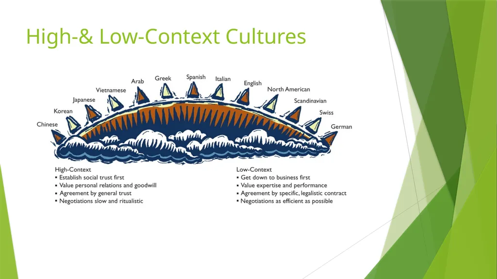 International Team Management: Cultural Context - slide 30 of 36