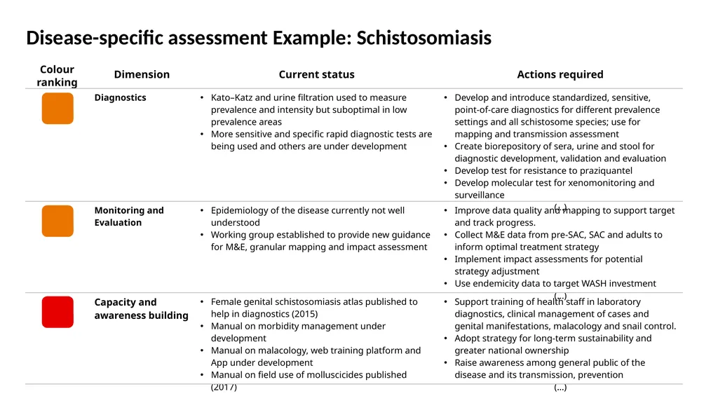 Gap Assessment Tool (GAT) for the NTD road map: AN - slide 3 of 18