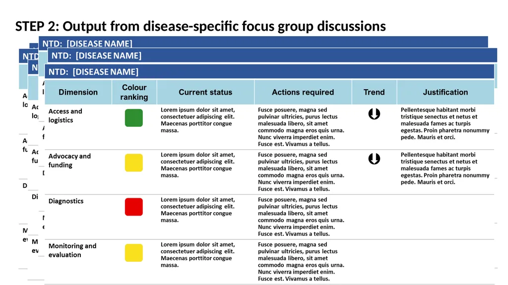 Gap Assessment Tool (GAT) for the NTD road map: AN - slide 12 of 18
