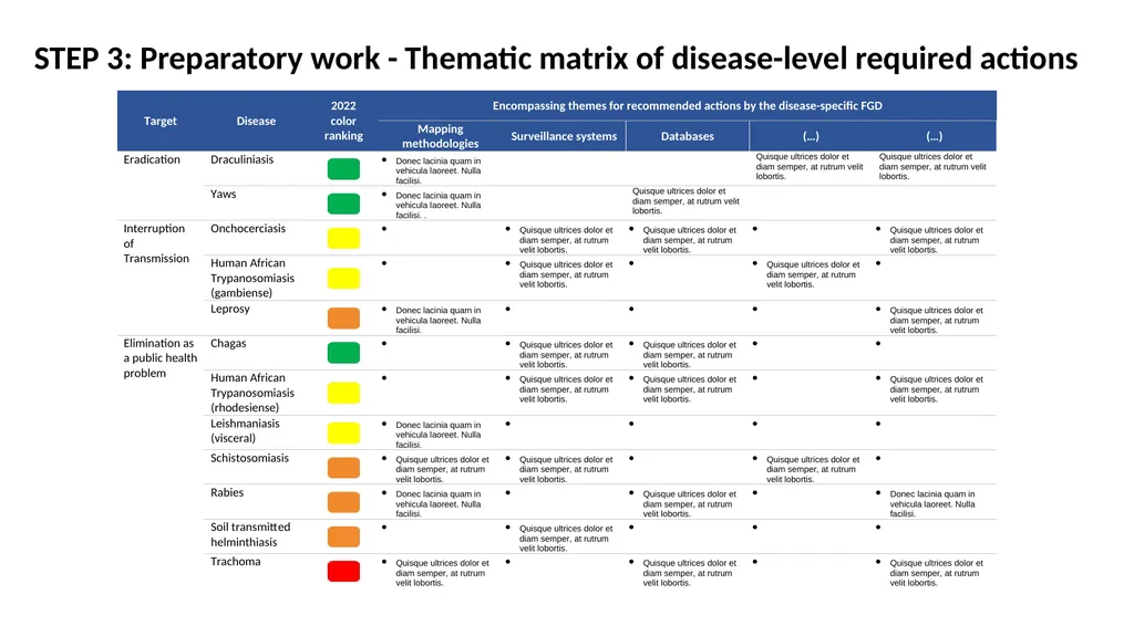 Gap Assessment Tool (GAT) for the NTD road map: AN - slide 14 of 18