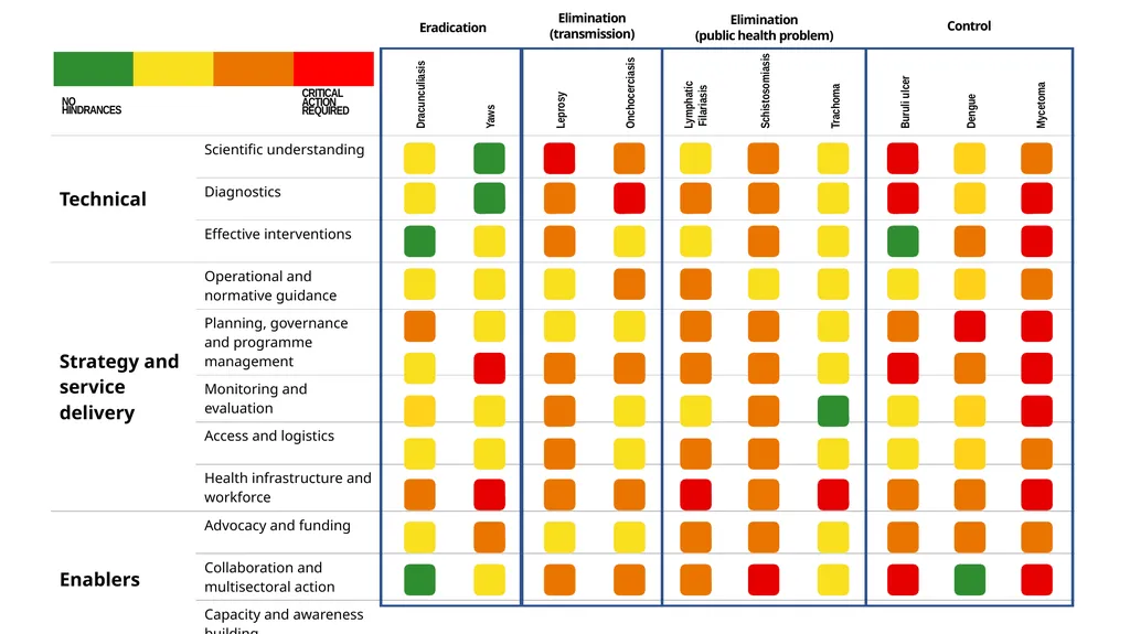 Gap Assessment Tool (GAT) for the NTD road map: AN - slide 2 of 18