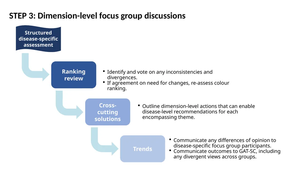 Gap Assessment Tool (GAT) for the NTD road map: AN - slide 15 of 18