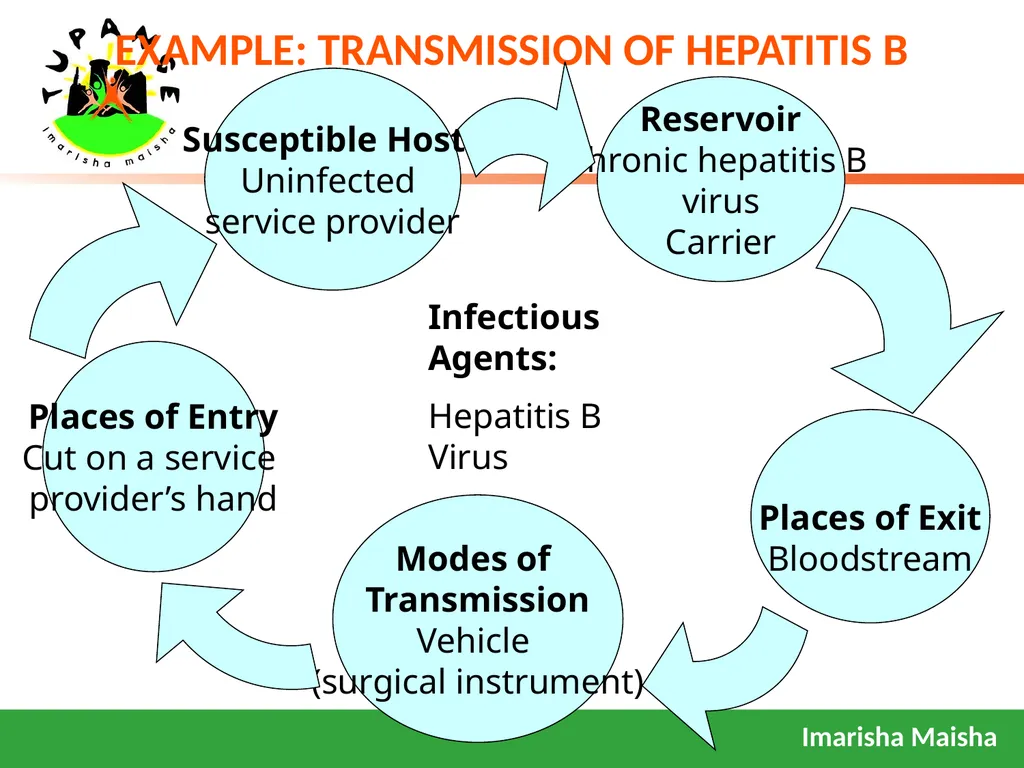 INFECTION PREVENTION INFECTION PREVENTION It is - slide 4 of 34
