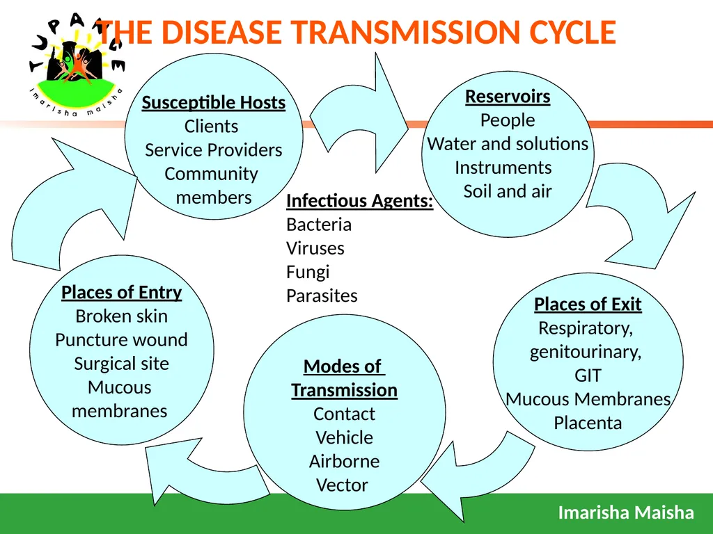 INFECTION PREVENTION INFECTION PREVENTION It is - slide 3 of 34