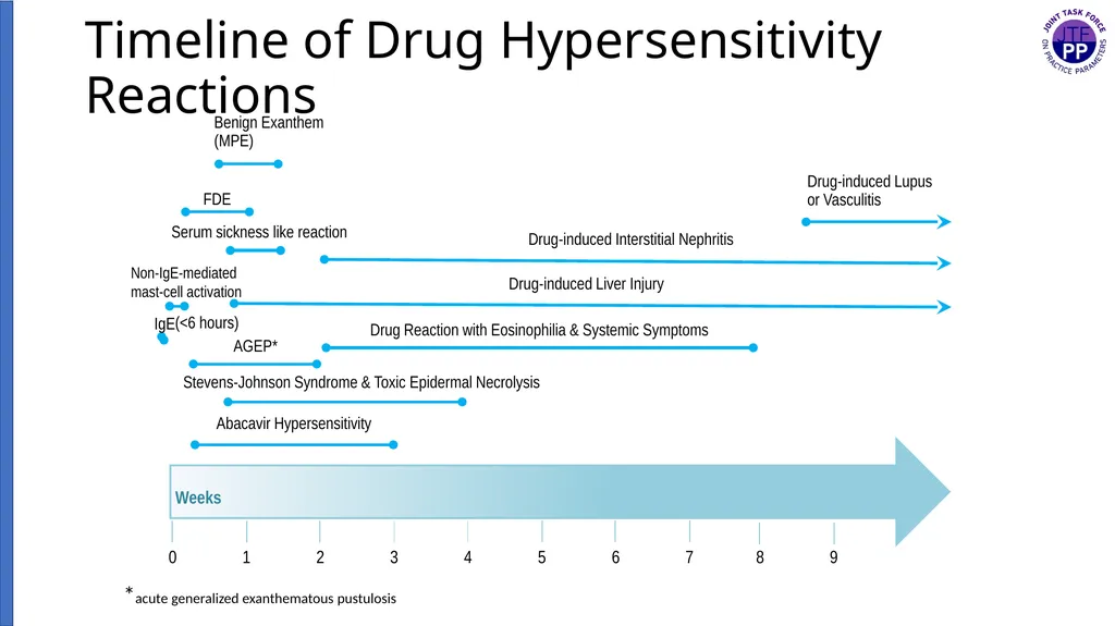 Drug Allergy: A 2022 practice Parameter Update - slide 7 of 45