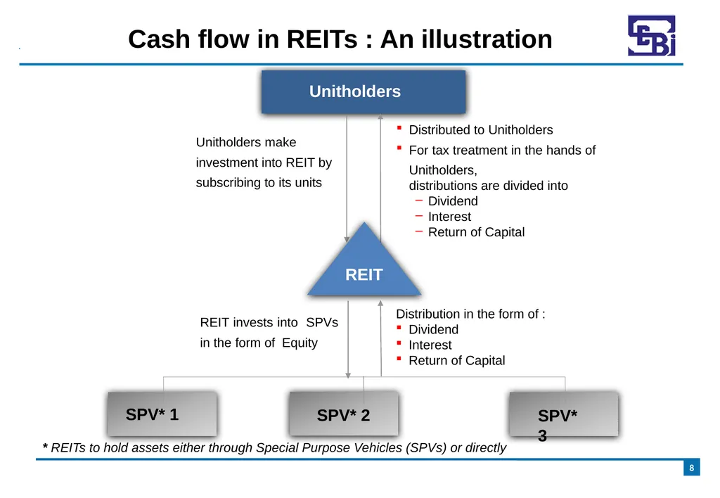 Introduction to Real Estate Investment Trusts - slide 8 of 21