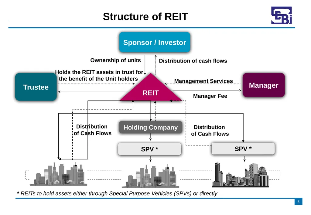 Introduction to Real Estate Investment Trusts - slide 5 of 21