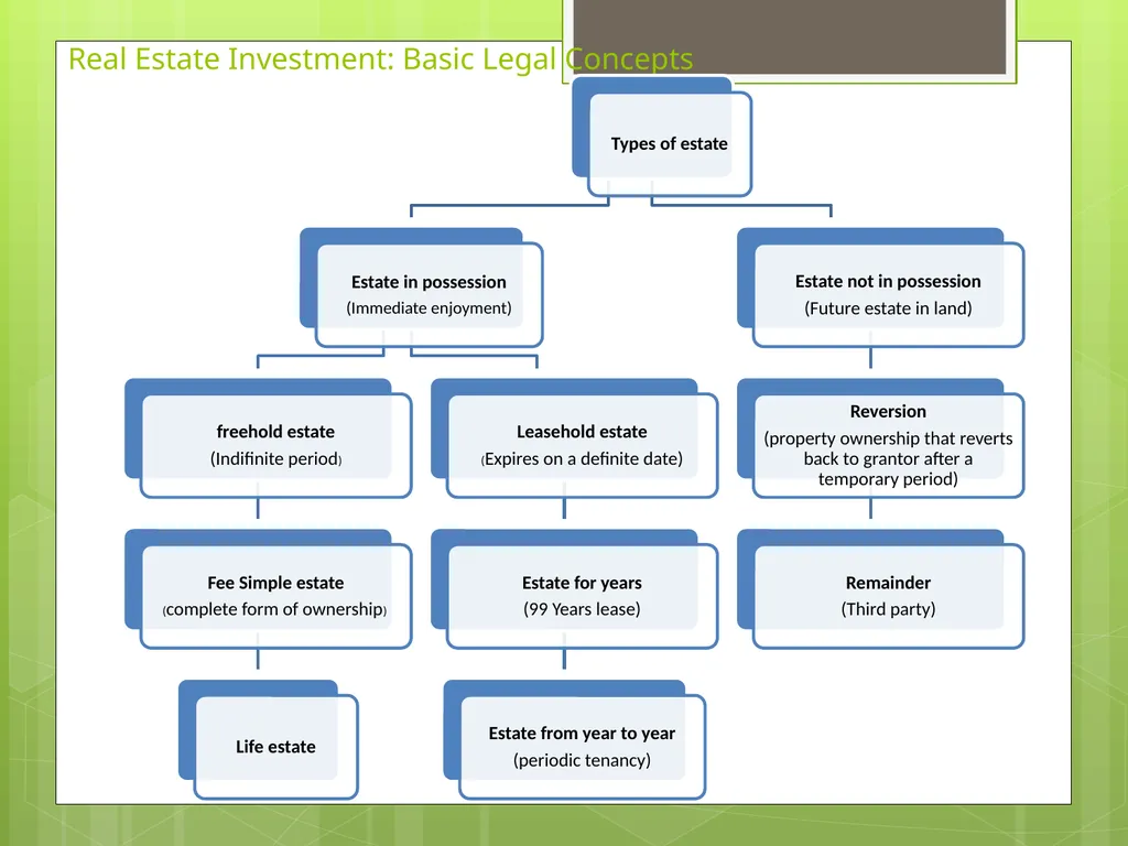 Chapter 1 Real Estate Investment: Basic Legal - slide 5 of 11