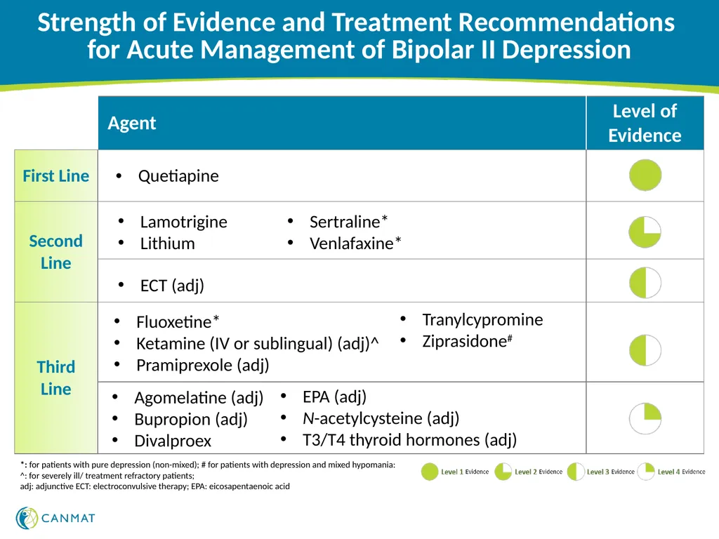 CANMAT and ISBD 2018 guidelines for the management - slide 10 of 21