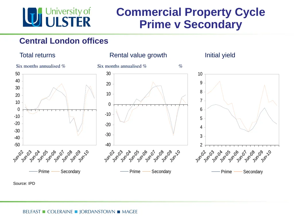 Prime versus Secondary Real Estate – No guts No - slide 15 of 24