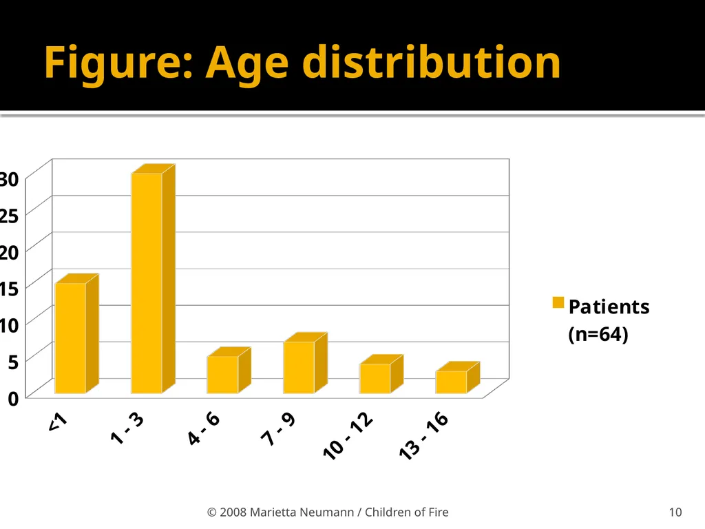 Burn injuries in children Statistics Record - slide 7 of 18