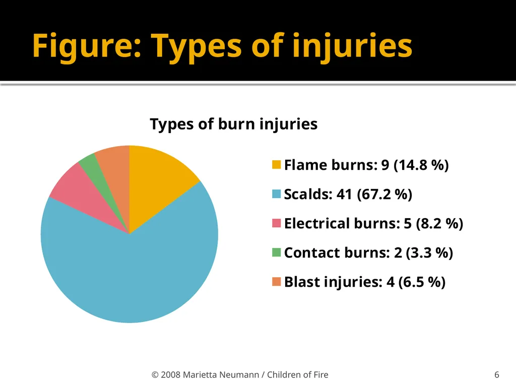 Burn injuries in children Statistics Record - slide 6 of 18