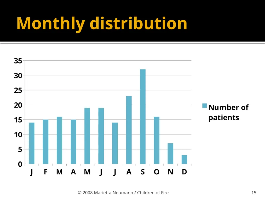 Burn injuries in children Statistics Record - slide 12 of 18