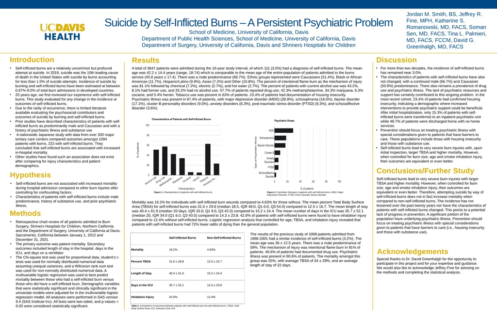Suicide by Self-Inflicted Burns – A Persistent
