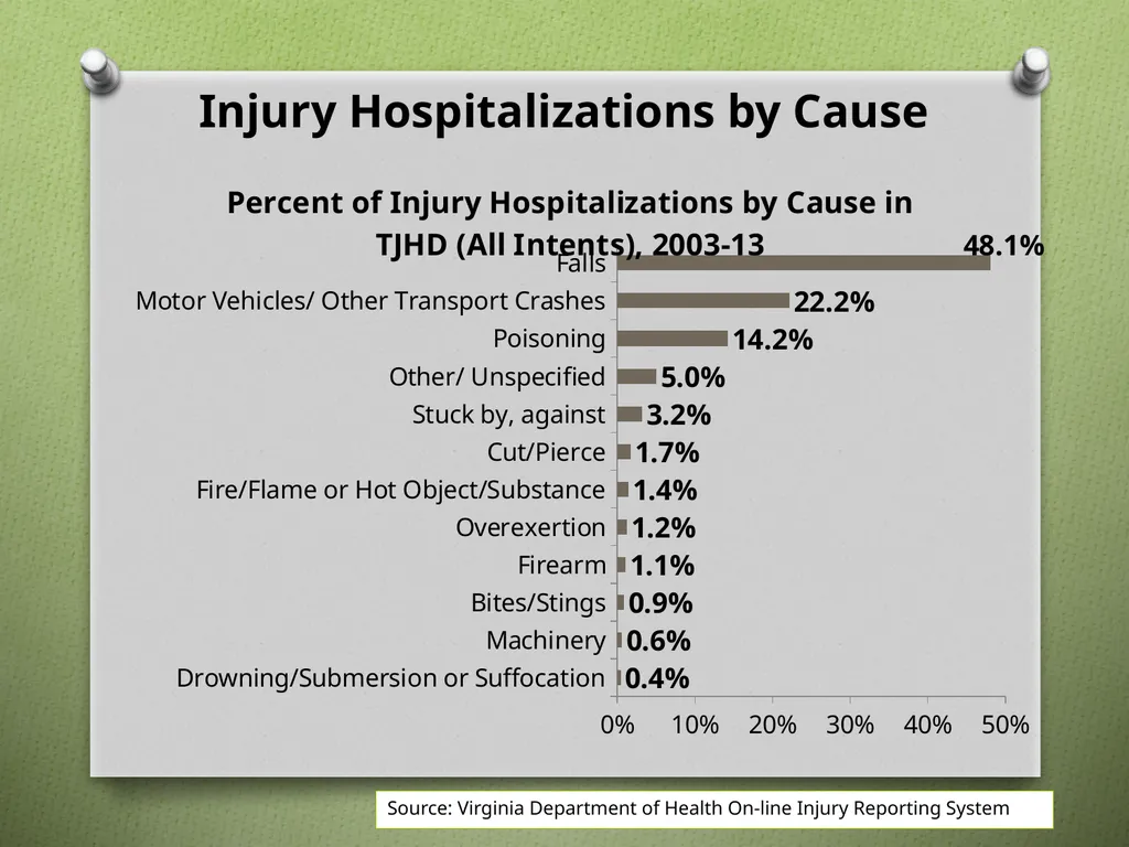 Unintentional Injury Injury Hospitalizations by - slide 2 of 13