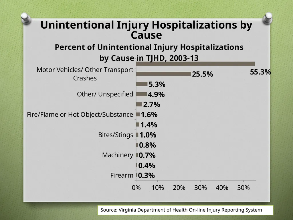 Unintentional Injury Injury Hospitalizations by - slide 3 of 13