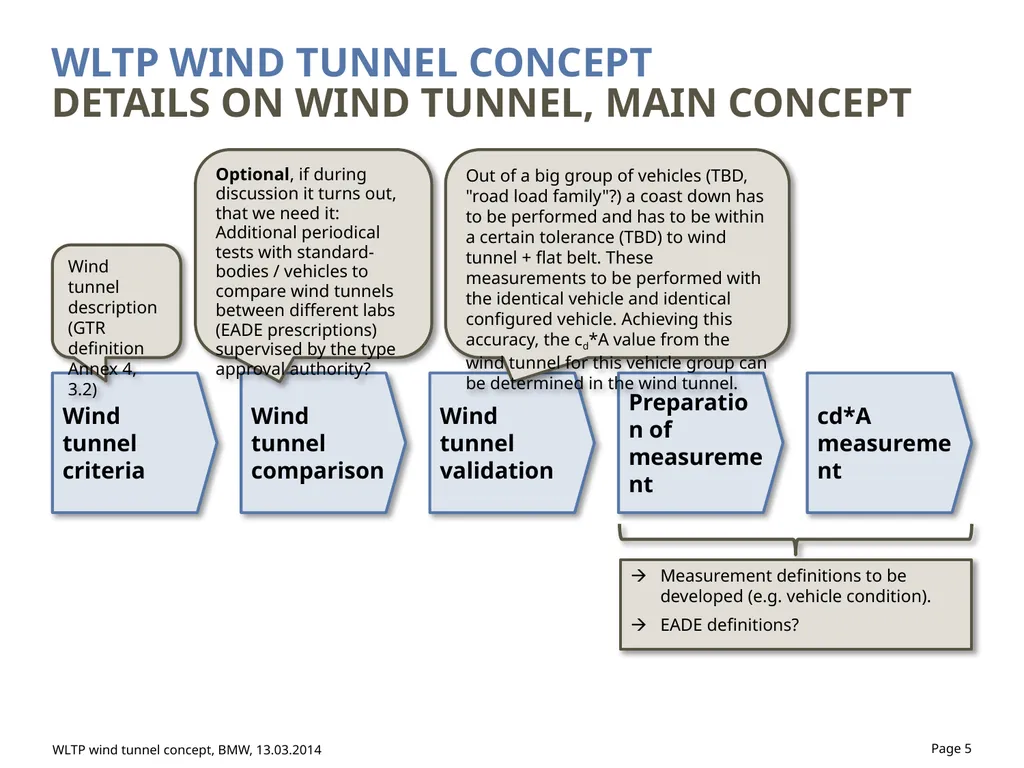 WLTP wind tunnel concept BMW, 21.03.2014 - slide 5 of 6