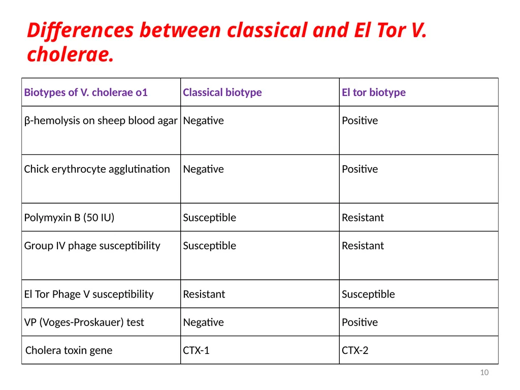 Cholera, Halophilic Vibrio and Aeromonas - slide 10 of 61