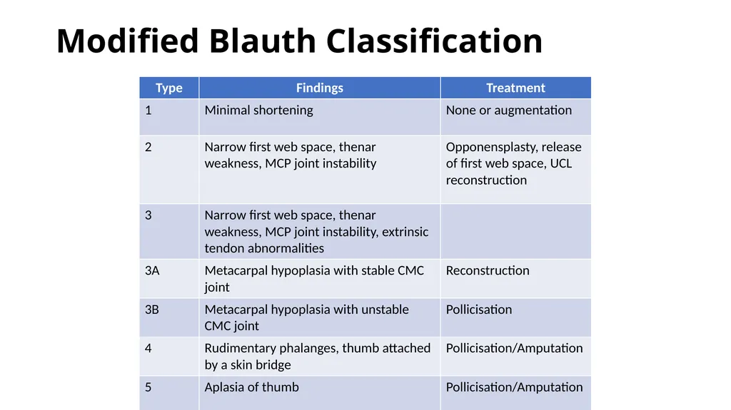 Congenital Hand Abnormalities Nick Sheppard AO AF - slide 18 of 26