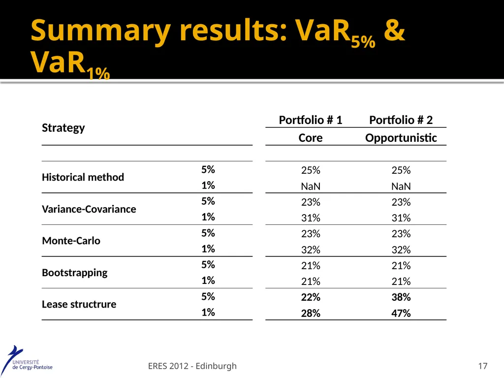 Value at Risk : a specific real estate model - slide 17 of 31